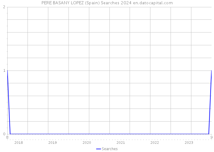 PERE BASANY LOPEZ (Spain) Searches 2024 