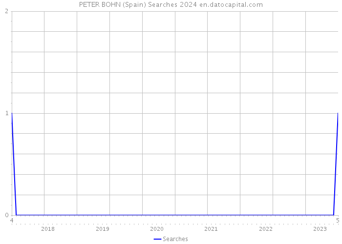 PETER BOHN (Spain) Searches 2024 