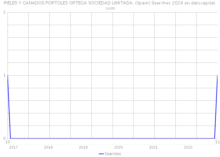 PIELES Y GANADOS PORTOLES ORTEGA SOCIEDAD LIMITADA. (Spain) Searches 2024 