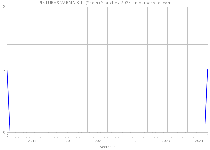 PINTURAS VARMA SLL. (Spain) Searches 2024 