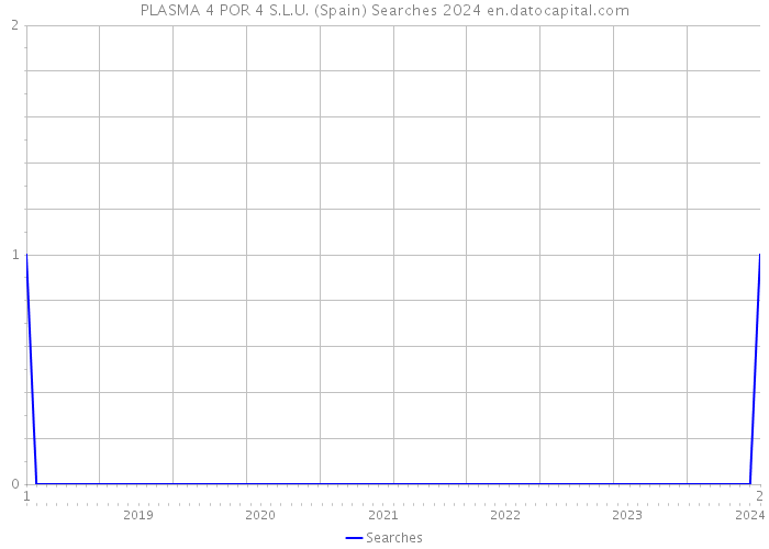 PLASMA 4 POR 4 S.L.U. (Spain) Searches 2024 