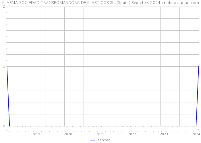 PLASMA SOCIEDAD TRANSFORMADORA DE PLASTICOS SL. (Spain) Searches 2024 