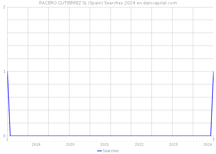 RACERO GUTIERREZ SL (Spain) Searches 2024 