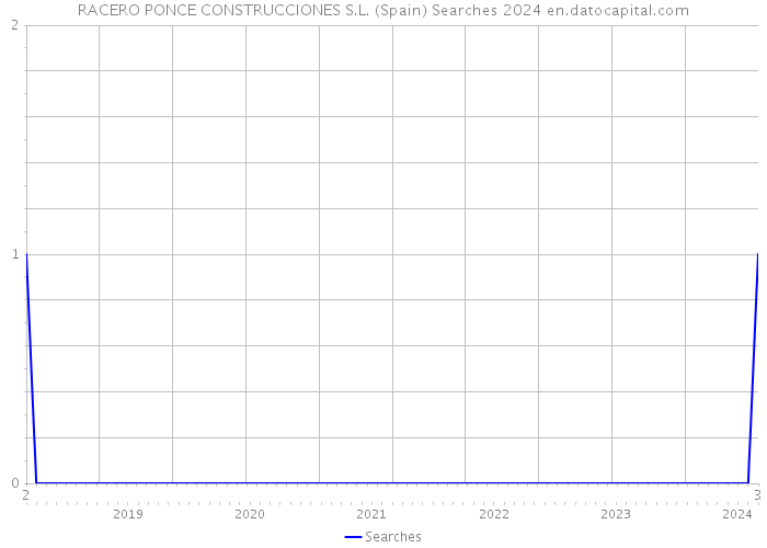 RACERO PONCE CONSTRUCCIONES S.L. (Spain) Searches 2024 