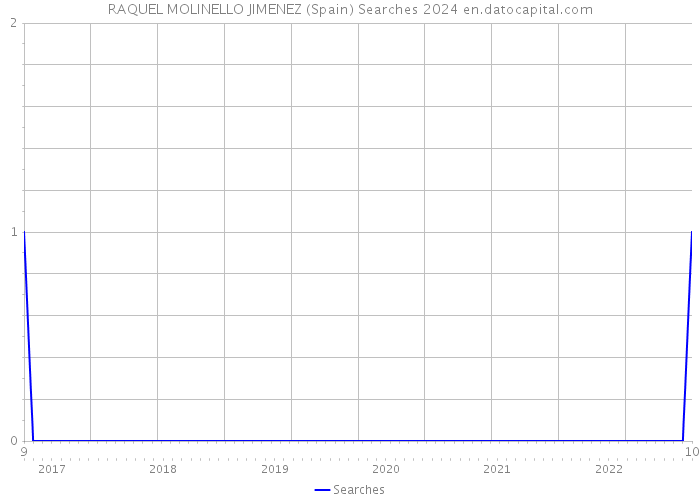 RAQUEL MOLINELLO JIMENEZ (Spain) Searches 2024 