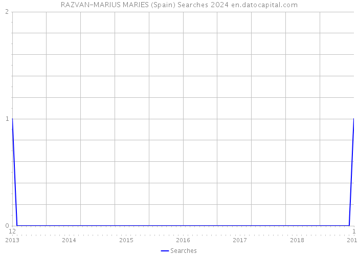 RAZVAN-MARIUS MARIES (Spain) Searches 2024 