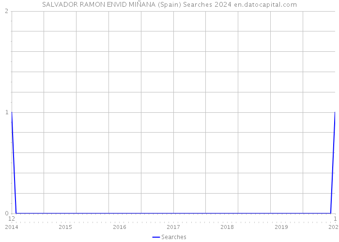 SALVADOR RAMON ENVID MIÑANA (Spain) Searches 2024 