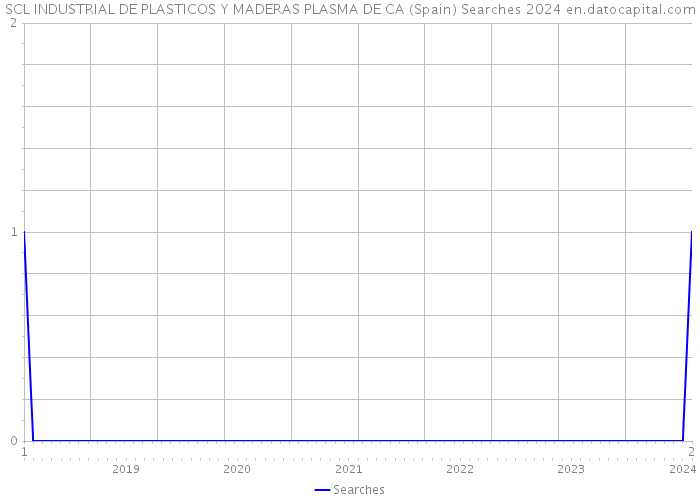 SCL INDUSTRIAL DE PLASTICOS Y MADERAS PLASMA DE CA (Spain) Searches 2024 