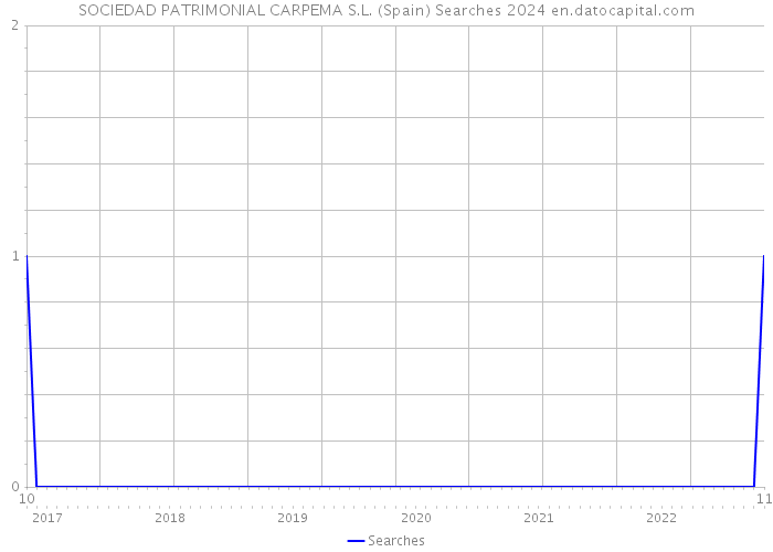SOCIEDAD PATRIMONIAL CARPEMA S.L. (Spain) Searches 2024 
