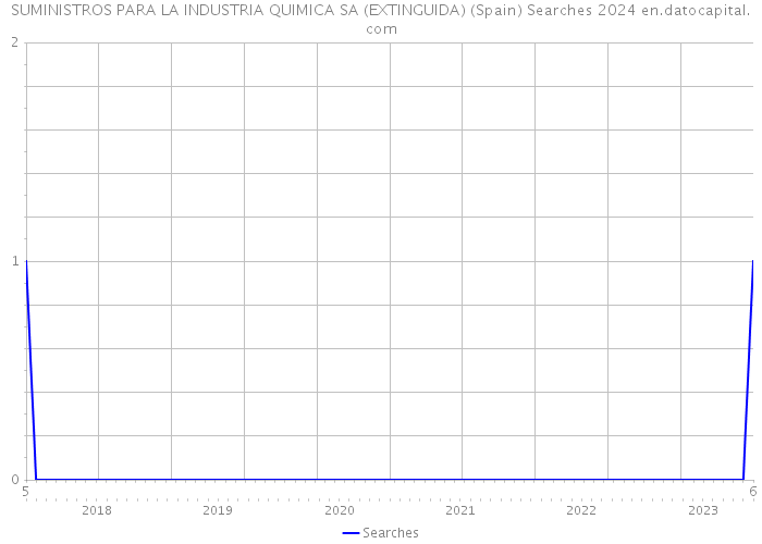 SUMINISTROS PARA LA INDUSTRIA QUIMICA SA (EXTINGUIDA) (Spain) Searches 2024 