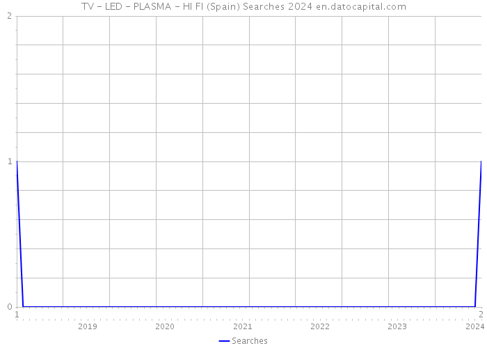 TV - LED - PLASMA - HI FI (Spain) Searches 2024 