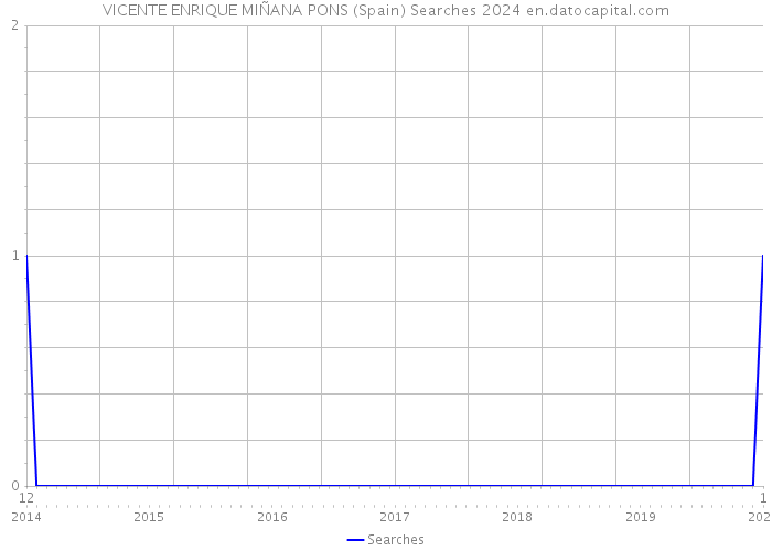 VICENTE ENRIQUE MIÑANA PONS (Spain) Searches 2024 