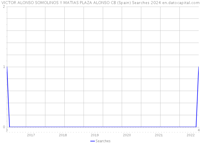 VICTOR ALONSO SOMOLINOS Y MATIAS PLAZA ALONSO CB (Spain) Searches 2024 