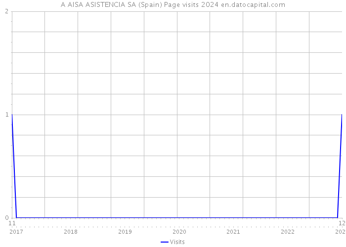 A AISA ASISTENCIA SA (Spain) Page visits 2024 