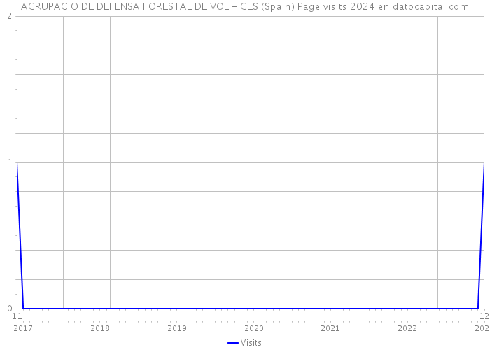 AGRUPACIO DE DEFENSA FORESTAL DE VOL - GES (Spain) Page visits 2024 