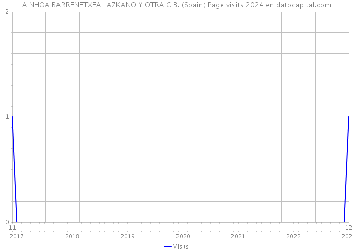 AINHOA BARRENETXEA LAZKANO Y OTRA C.B. (Spain) Page visits 2024 