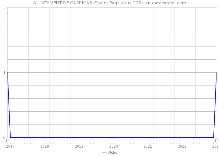 AJUNTAMENT DE GARRIGAS (Spain) Page visits 2024 