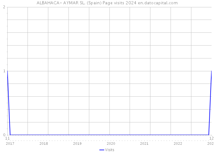 ALBAHACA- AYMAR SL. (Spain) Page visits 2024 