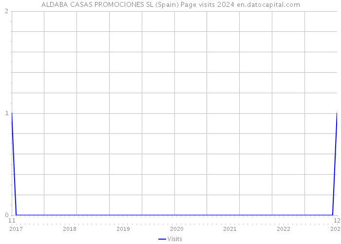 ALDABA CASAS PROMOCIONES SL (Spain) Page visits 2024 