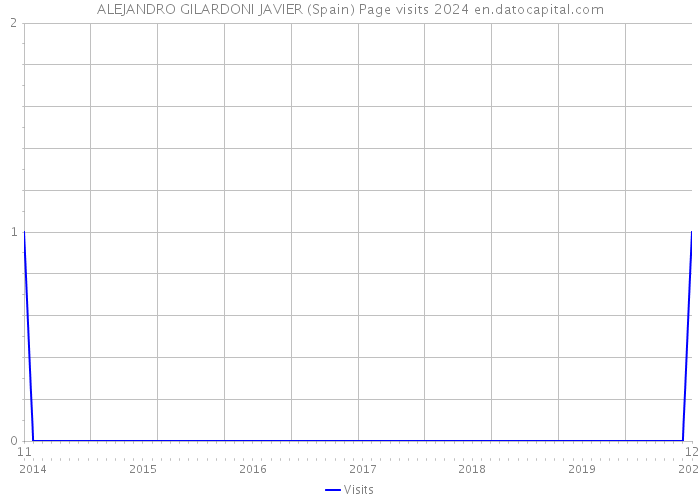 ALEJANDRO GILARDONI JAVIER (Spain) Page visits 2024 