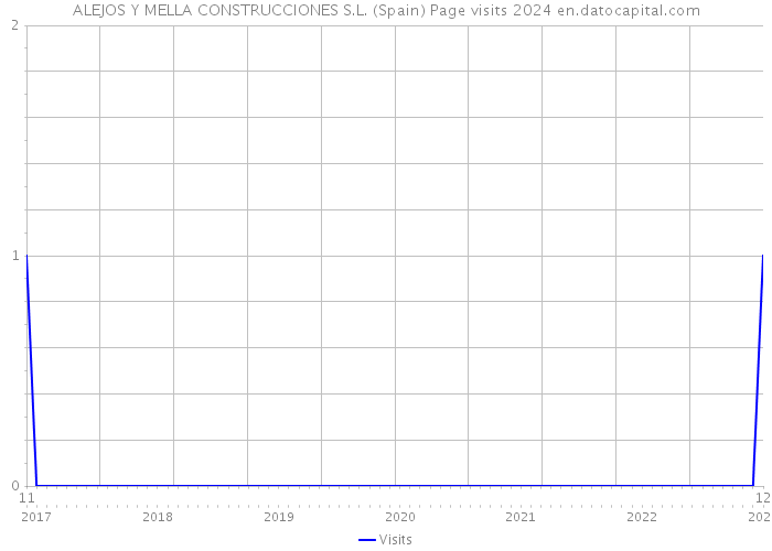 ALEJOS Y MELLA CONSTRUCCIONES S.L. (Spain) Page visits 2024 