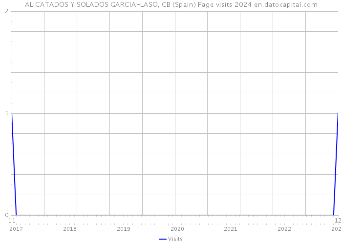 ALICATADOS Y SOLADOS GARCIA-LASO, CB (Spain) Page visits 2024 