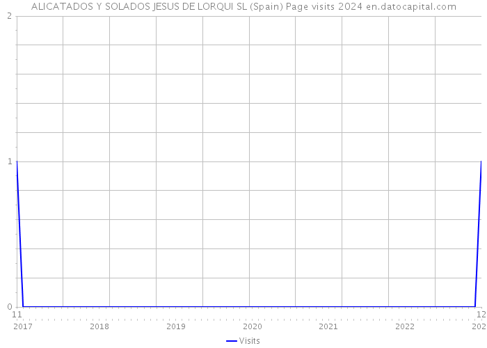 ALICATADOS Y SOLADOS JESUS DE LORQUI SL (Spain) Page visits 2024 