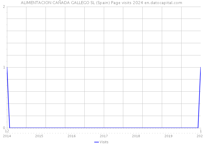 ALIMENTACION CAÑADA GALLEGO SL (Spain) Page visits 2024 