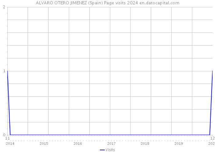 ALVARO OTERO JIMENEZ (Spain) Page visits 2024 