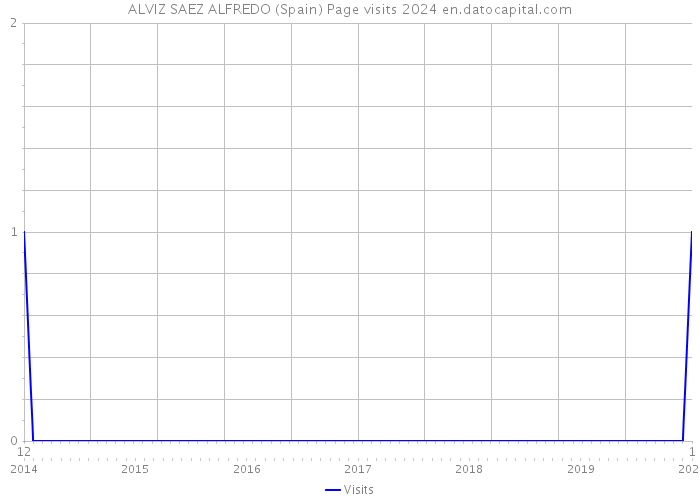 ALVIZ SAEZ ALFREDO (Spain) Page visits 2024 