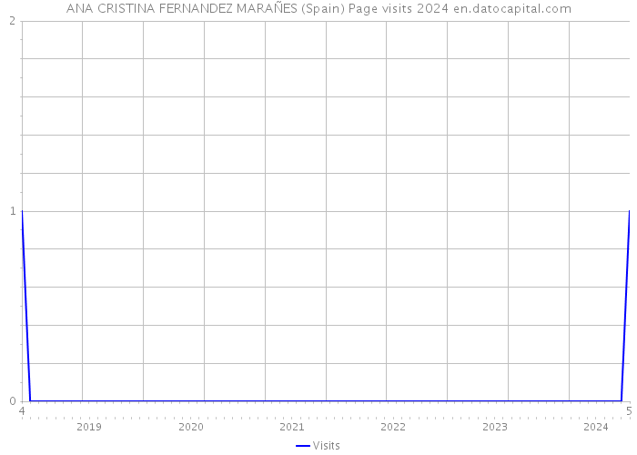 ANA CRISTINA FERNANDEZ MARAÑES (Spain) Page visits 2024 