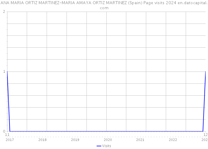 ANA MARIA ORTIZ MARTINEZ-MARIA AMAYA ORTIZ MARTINEZ (Spain) Page visits 2024 