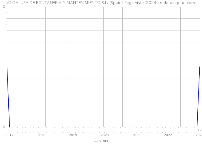 ANDALUZA DE FONTANERIA Y MANTENIMIENTO S.L. (Spain) Page visits 2024 