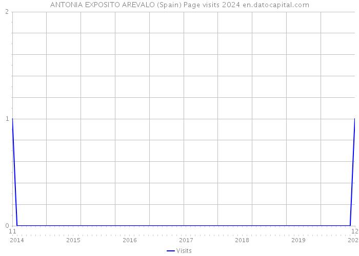 ANTONIA EXPOSITO AREVALO (Spain) Page visits 2024 