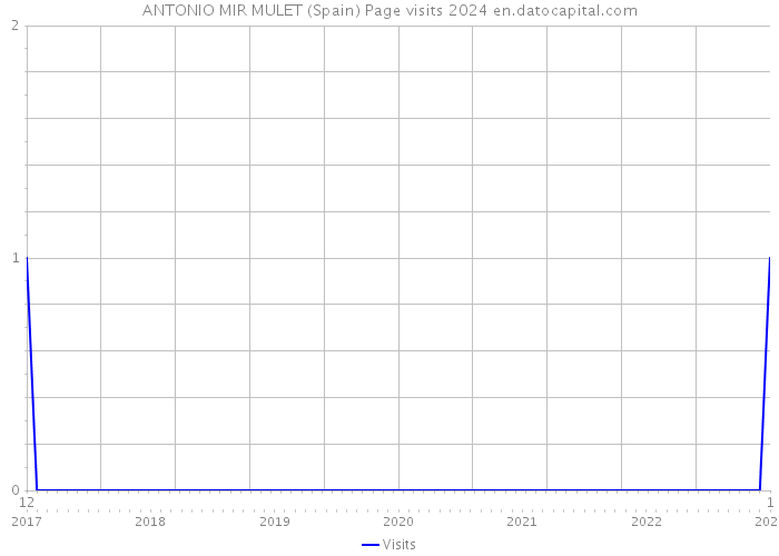 ANTONIO MIR MULET (Spain) Page visits 2024 