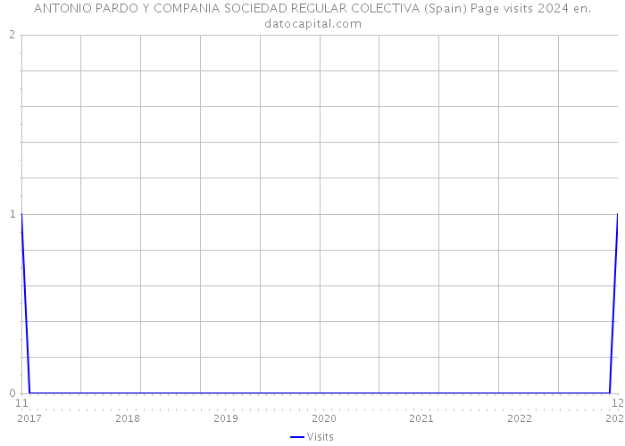 ANTONIO PARDO Y COMPANIA SOCIEDAD REGULAR COLECTIVA (Spain) Page visits 2024 