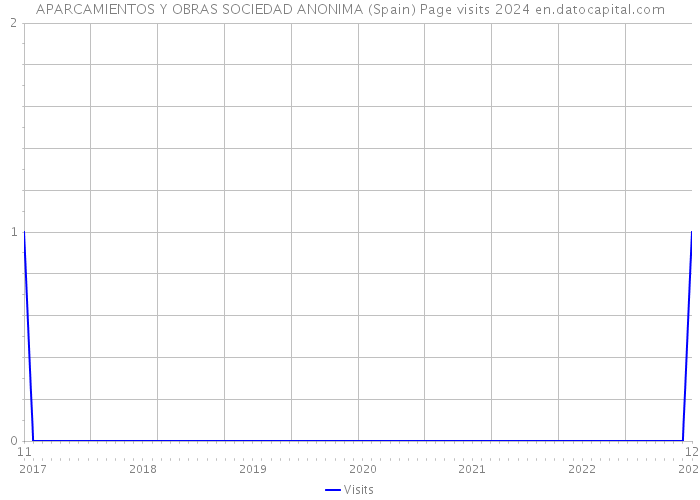 APARCAMIENTOS Y OBRAS SOCIEDAD ANONIMA (Spain) Page visits 2024 
