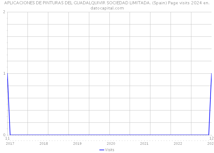 APLICACIONES DE PINTURAS DEL GUADALQUIVIR SOCIEDAD LIMITADA. (Spain) Page visits 2024 