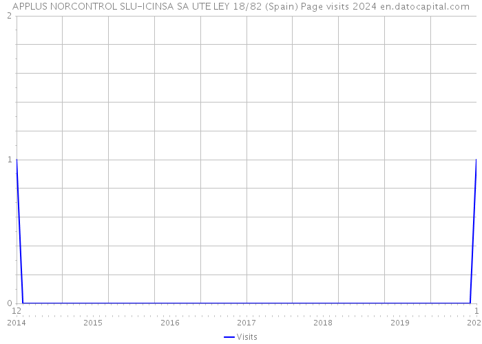 APPLUS NORCONTROL SLU-ICINSA SA UTE LEY 18/82 (Spain) Page visits 2024 