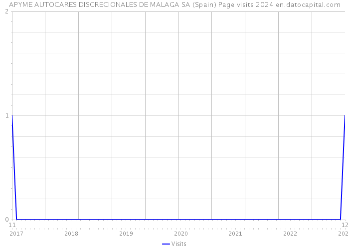 APYME AUTOCARES DISCRECIONALES DE MALAGA SA (Spain) Page visits 2024 