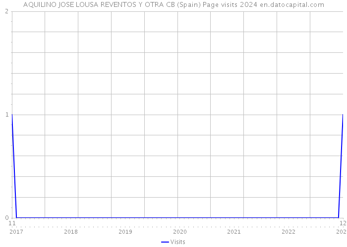 AQUILINO JOSE LOUSA REVENTOS Y OTRA CB (Spain) Page visits 2024 