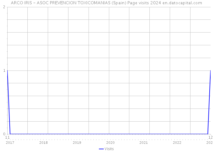 ARCO IRIS - ASOC PREVENCION TOXICOMANIAS (Spain) Page visits 2024 