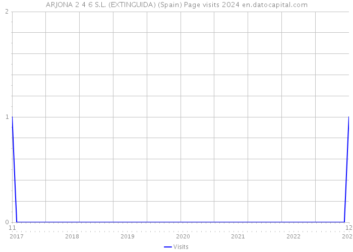 ARJONA 2 4 6 S.L. (EXTINGUIDA) (Spain) Page visits 2024 