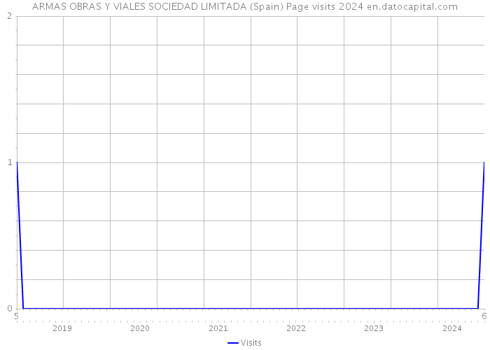 ARMAS OBRAS Y VIALES SOCIEDAD LIMITADA (Spain) Page visits 2024 