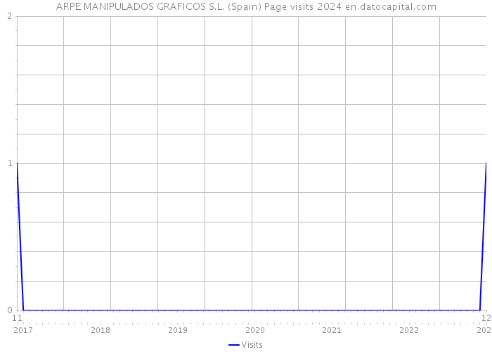 ARPE MANIPULADOS GRAFICOS S.L. (Spain) Page visits 2024 