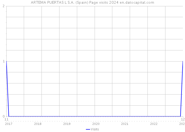 ARTEMA PUERTAS L S.A. (Spain) Page visits 2024 