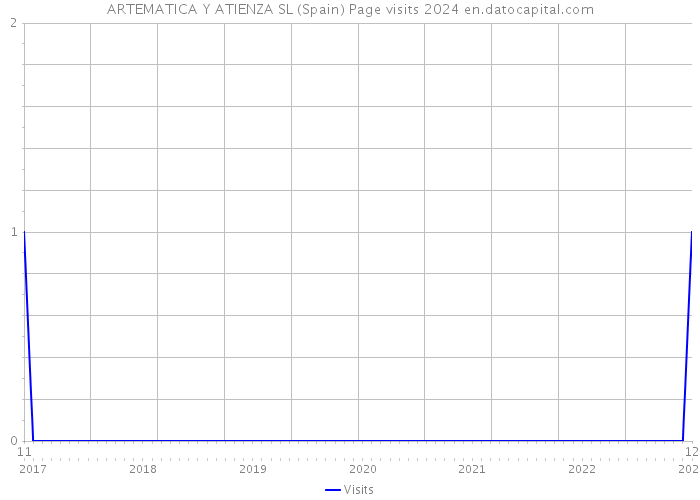 ARTEMATICA Y ATIENZA SL (Spain) Page visits 2024 