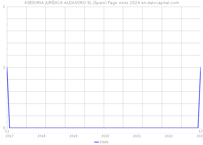 ASESORIA JURÍDICA ALDASORO SL (Spain) Page visits 2024 
