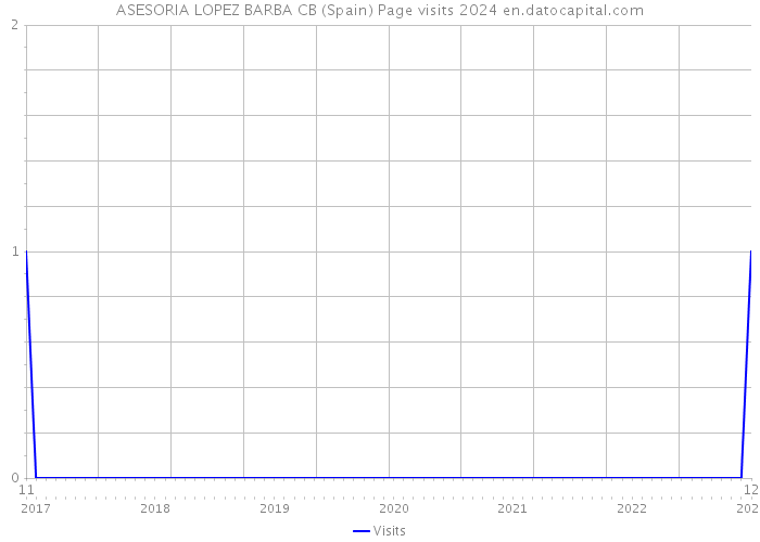 ASESORIA LOPEZ BARBA CB (Spain) Page visits 2024 