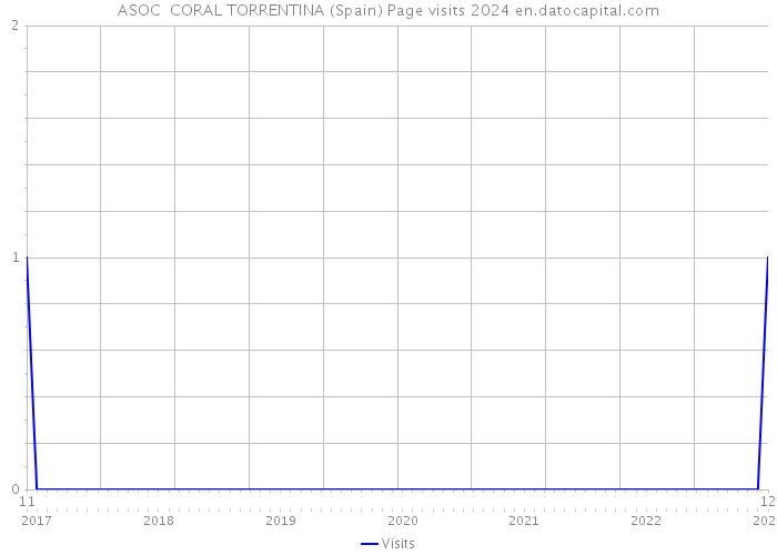 ASOC CORAL TORRENTINA (Spain) Page visits 2024 